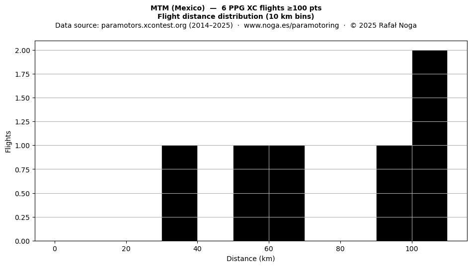 Flight distance