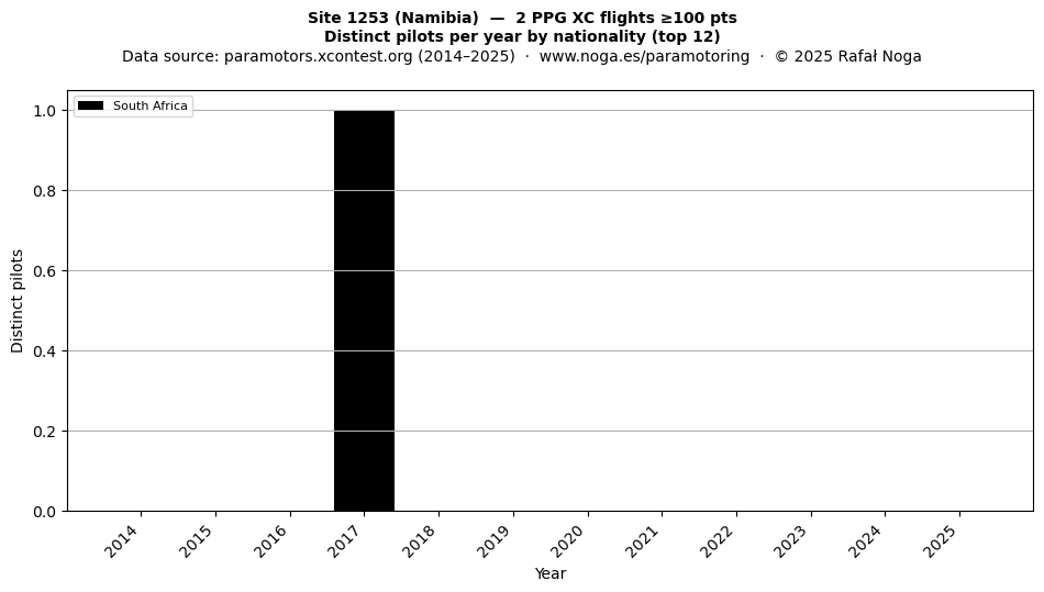 Distinct pilots per year