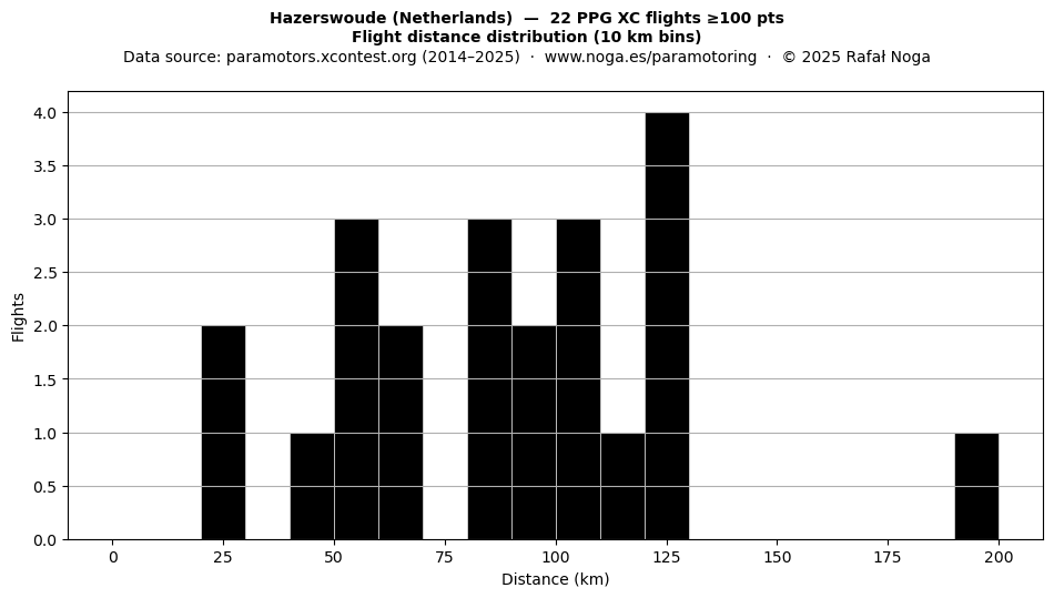 Flight distance