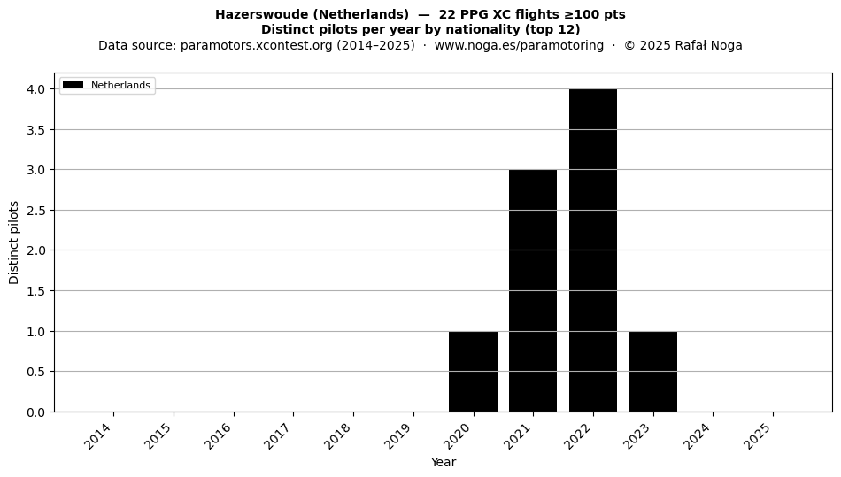 Distinct pilots per year