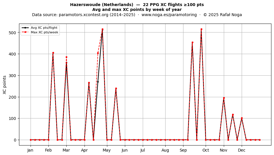 XC points by week