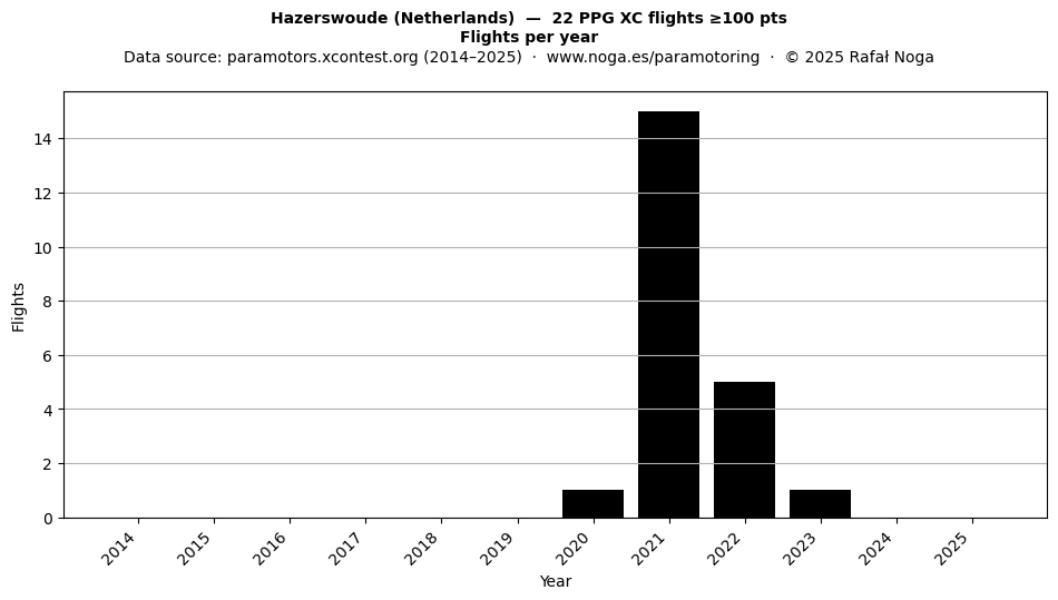 Flights per year