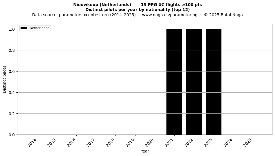 Distinct pilots per year