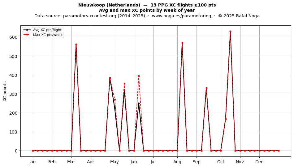 XC points by week