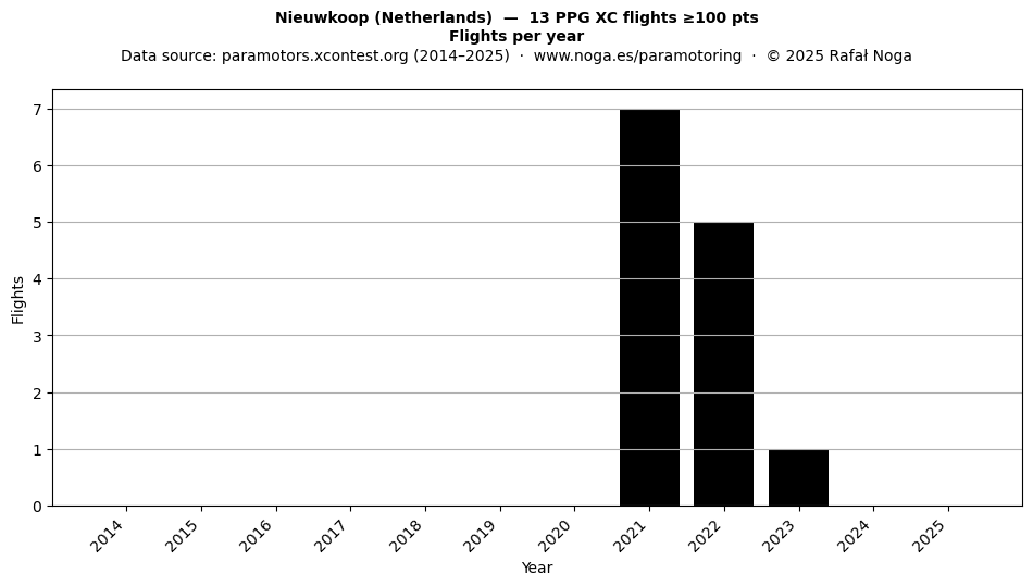 Flights per year