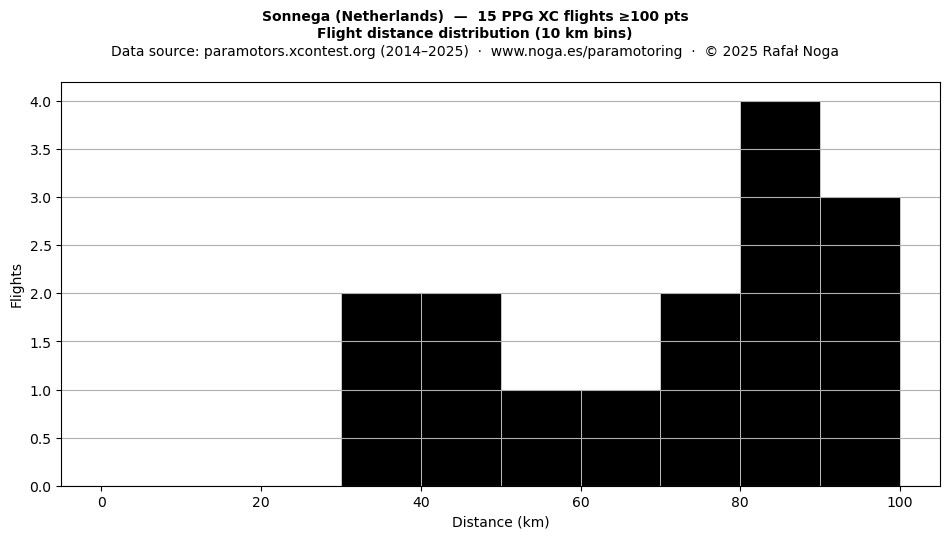 Flight distance
