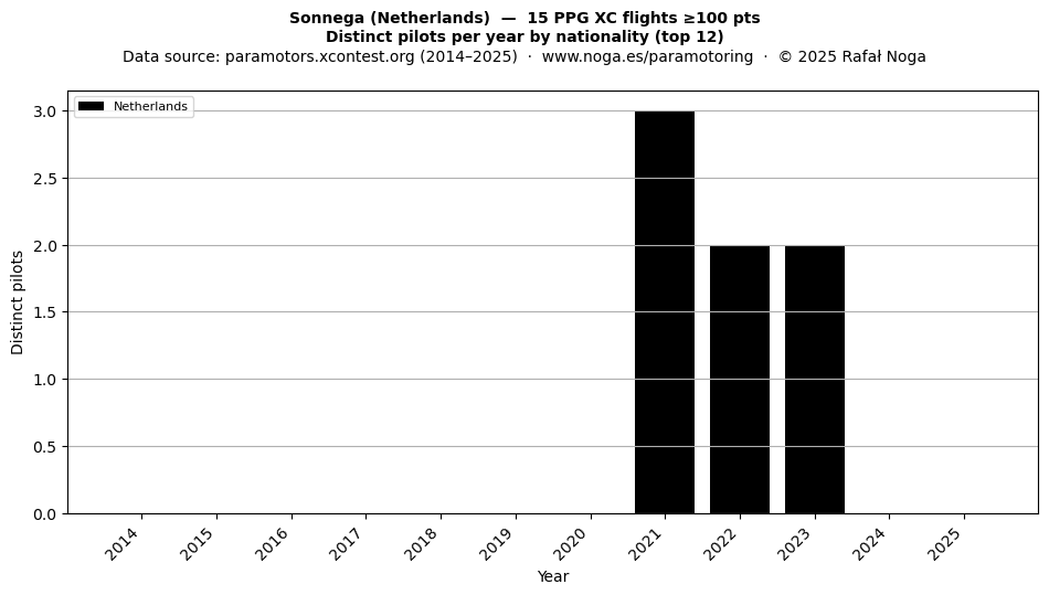Distinct pilots per year