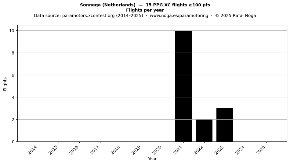 Flights per year