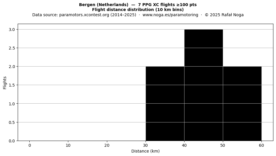 Flight distance