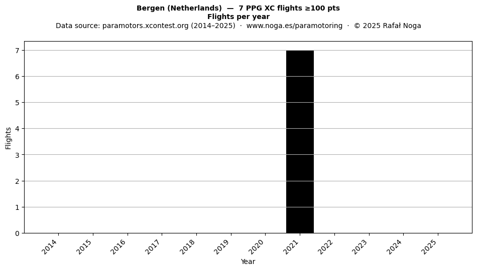 Flights per year