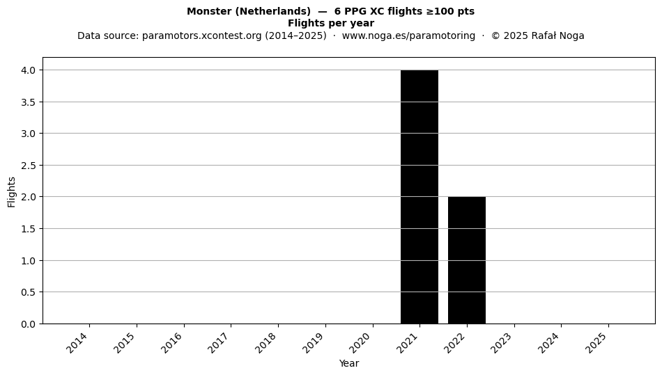 Flights per year