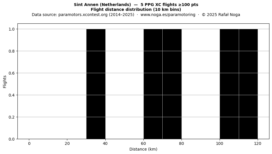 Flight distance