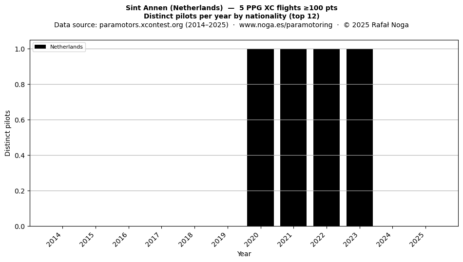 Distinct pilots per year