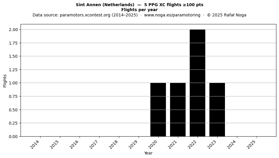 Flights per year