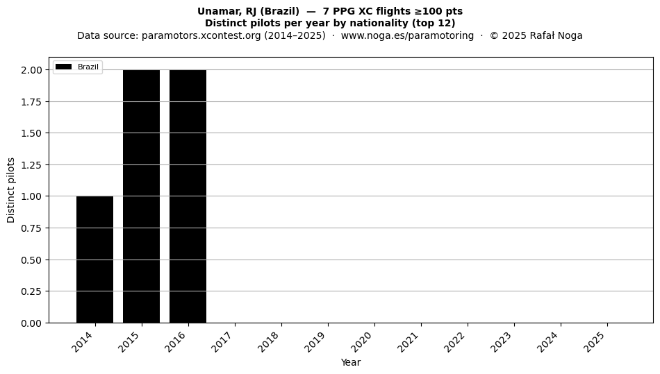 Distinct pilots per year