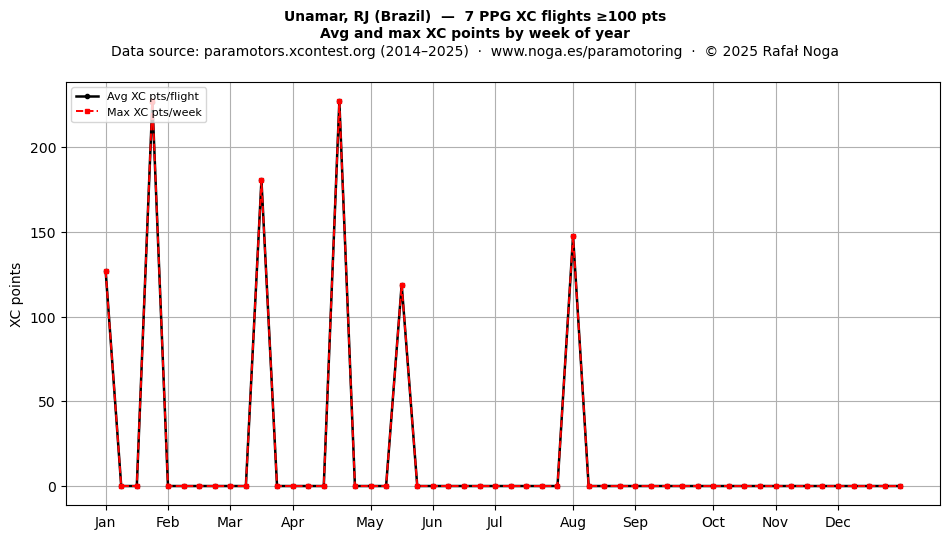 XC points by week