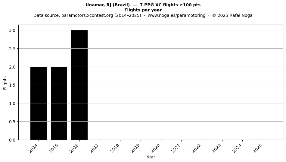 Flights per year