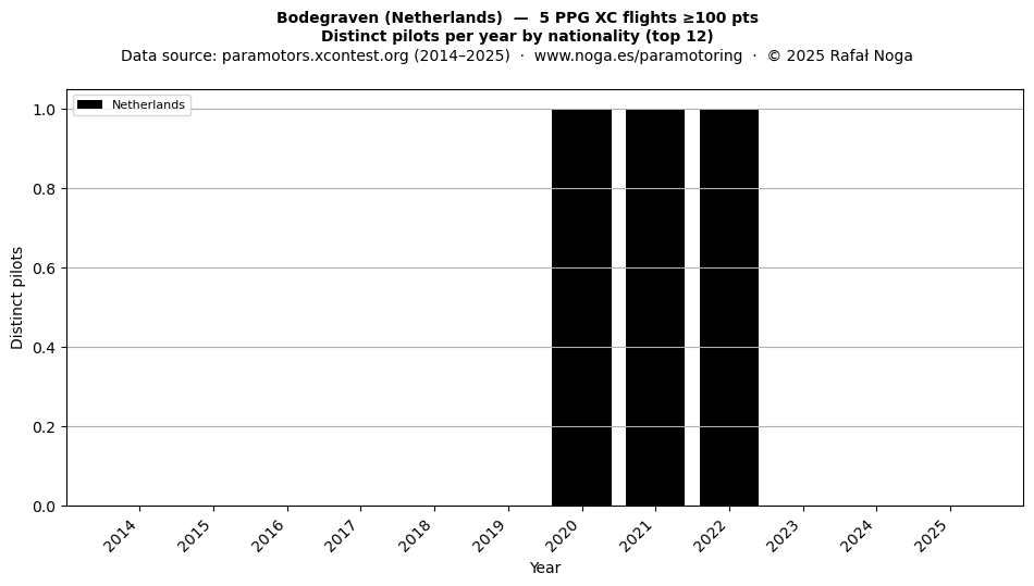 Distinct pilots per year