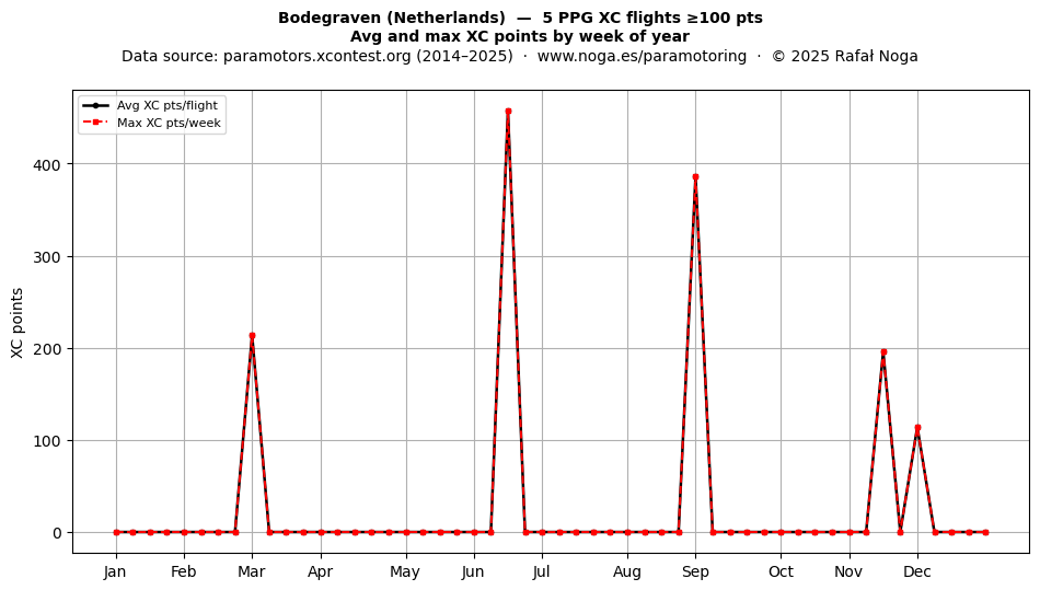 XC points by week