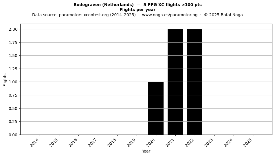 Flights per year
