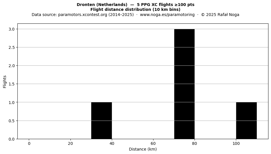 Flight distance