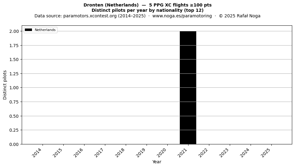 Distinct pilots per year