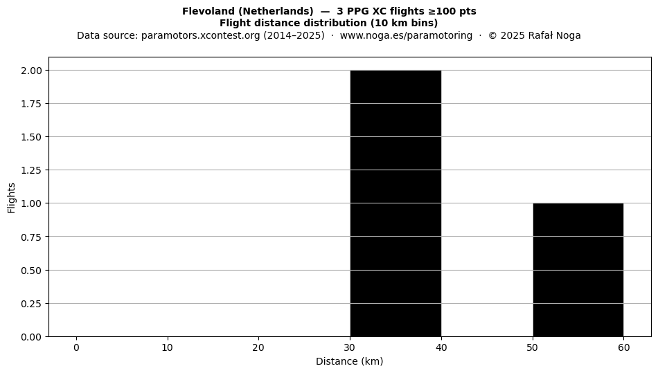 Flight distance