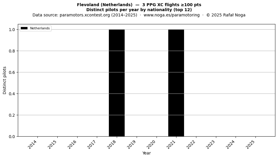 Distinct pilots per year