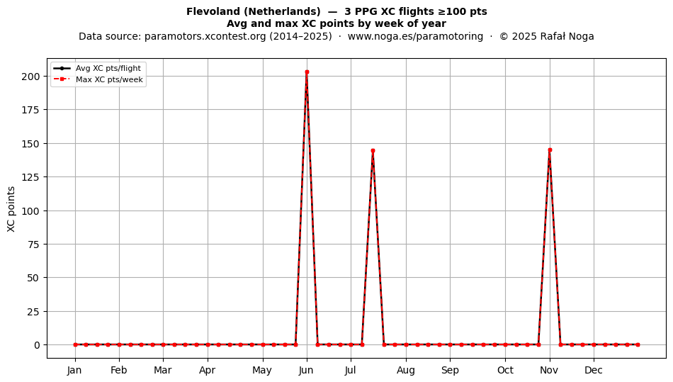XC points by week