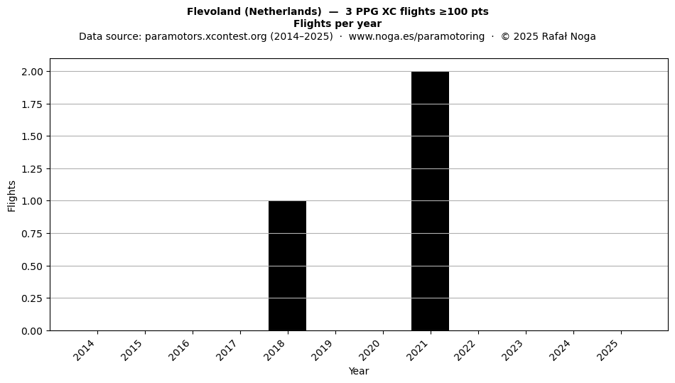 Flights per year