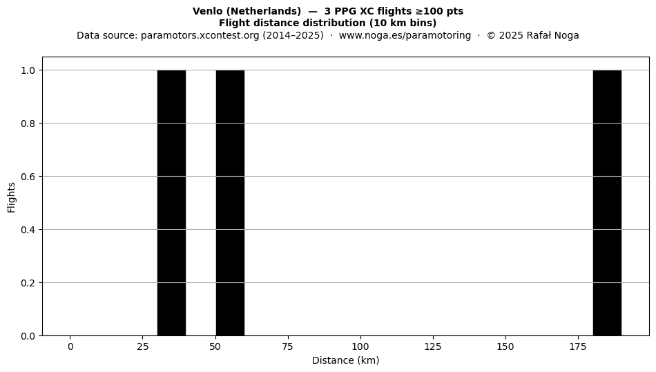 Flight distance
