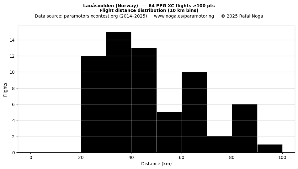 Flight distance
