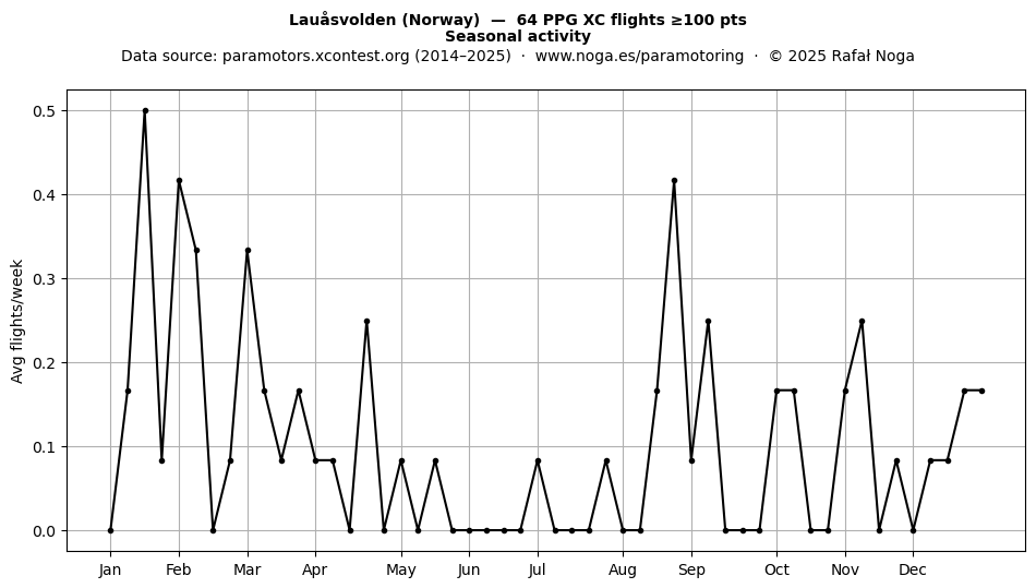 Seasonal activity