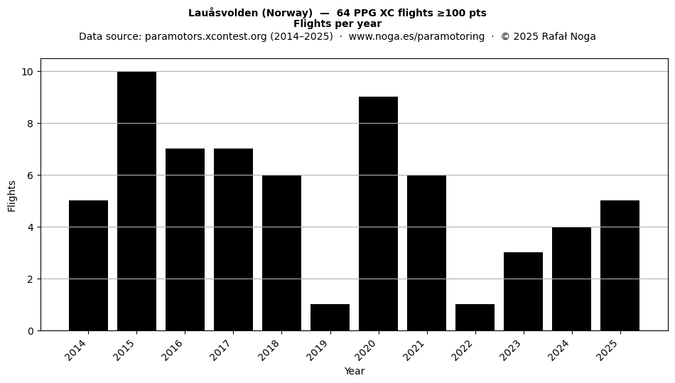 Flights per year