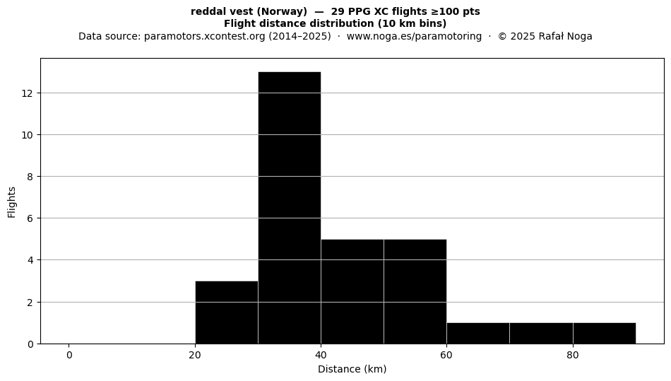 Flight distance