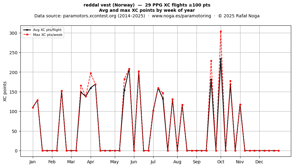 XC points by week