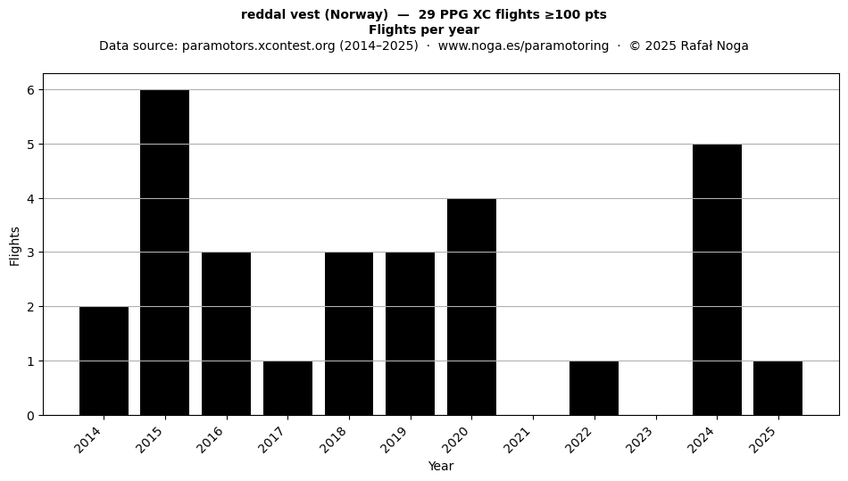 Flights per year
