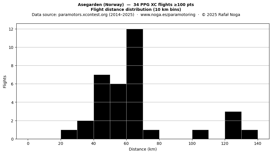 Flight distance