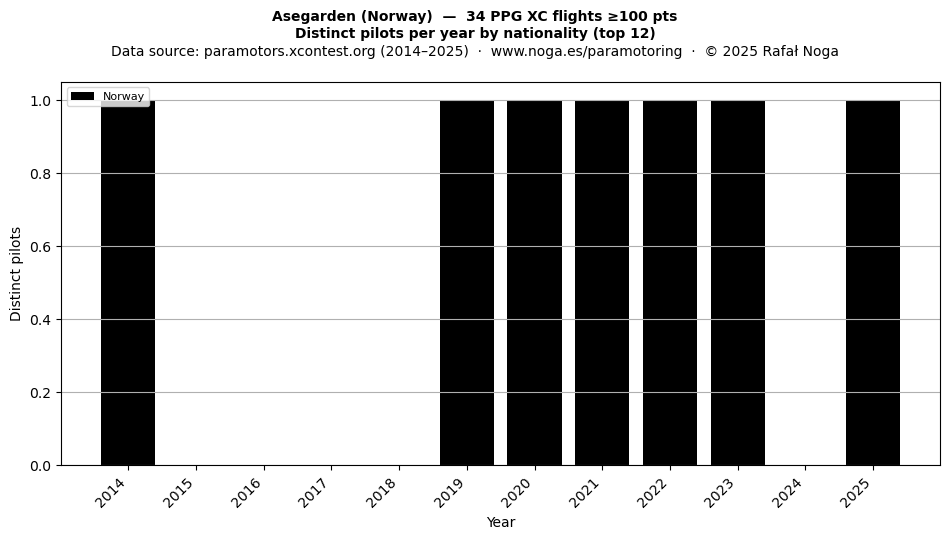 Distinct pilots per year