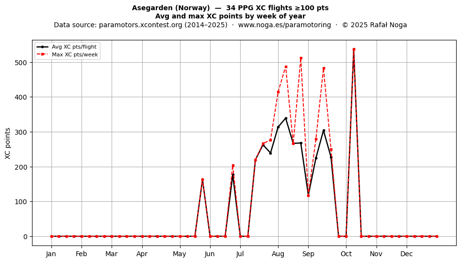 XC points by week