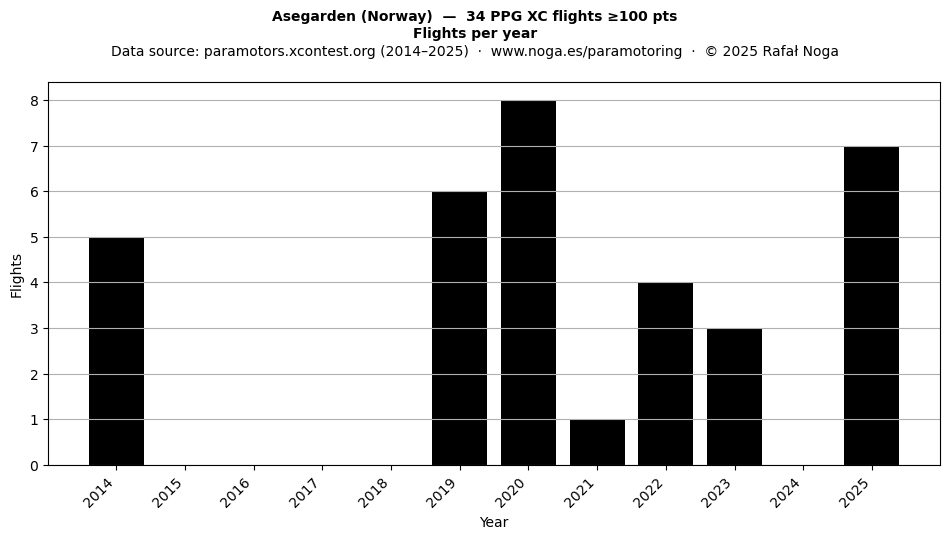 Flights per year