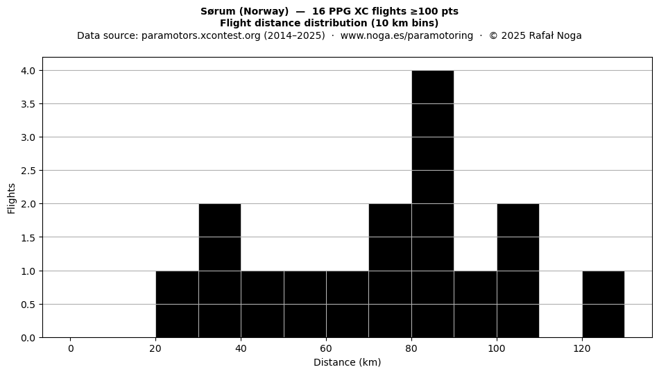Flight distance