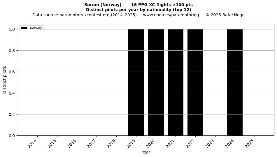 Distinct pilots per year