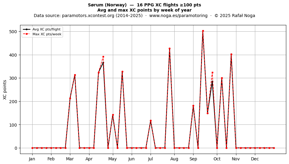 XC points by week