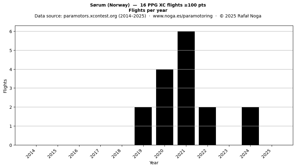 Flights per year