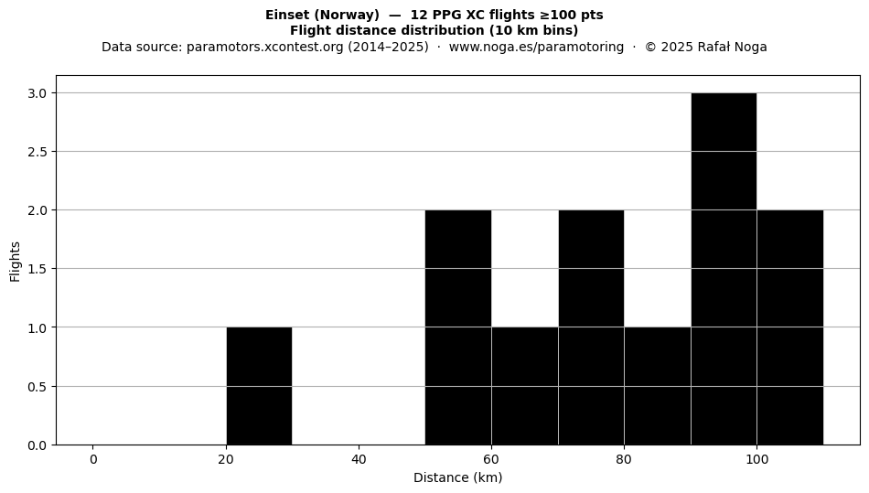 Flight distance