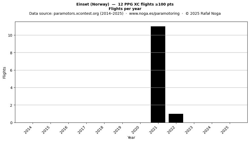 Flights per year