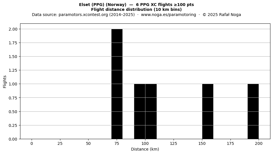 Flight distance