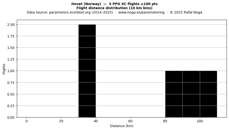 Flight distance
