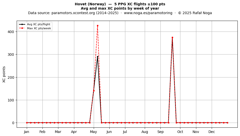 XC points by week